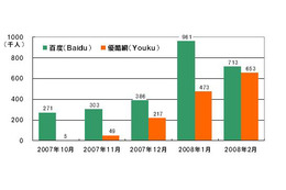 「百度」「優酷網」の利用者急増、著作権対策が課題〜ネットレイティングス調べ 画像