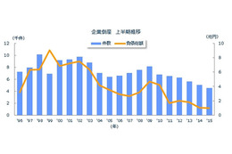2015年上半期の倒産件数、24年ぶりの5000件割れ 画像