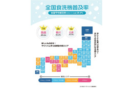 食器洗い機導入最大のメリットは「時間の短縮」……実態調査 画像