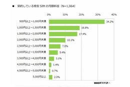 格安SIM、利用者には1000円未満のプランが人気 画像