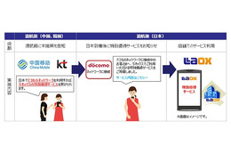 ドコモとラオックス、訪日外国人向けの新サービス提供で提携 画像