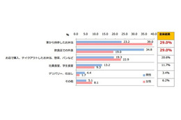 “働く人”のランチ事情……外食派?平均予算は? 画像