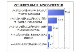 3割強が商品やサービスの購入のきっかけに……メルマガに関する調査 画像