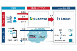 SansanとNTTドコモ、法人向け名刺管理サービスの提供で業務提携 画像