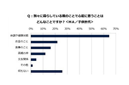 離れて暮らす親子関係……心配ごと1位は「体調や健康状態」だが 画像