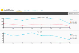 Twitter炎上を早期に把握する不適切投稿監視サービス「Social Monitor」 画像