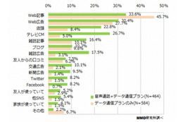 格安SIM購入、きっかけは「広告」より「Web記事」、決め手は「速度」より「安さ」 画像