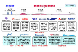 ドコモ、5Gに関する実験を拡大……新たにインテルやパナソニックが参加 画像