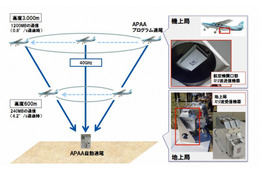 三菱電機とパスコ、航空機からの大容量通信に国内初成功……災害時活用や4K伝送に期待 画像