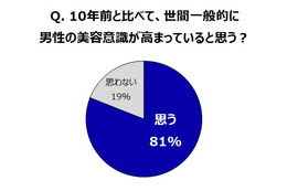 ミドル世代で高まる“美容意識”……40代男性は若々しさや格好良さを追求 画像