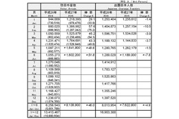 上半期の訪日外国人、過去最高の914万人に! 画像