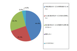 有料動画配信サービス、利用者の4人に1人は「乗り換えてもいい」 画像