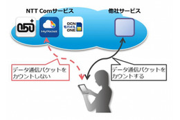 OCNモバイルONE、「050 plus」「マイポケット」で発生するデータ通信量を除外へ 画像