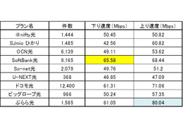 【SPEED TEST】光コラボユーザーのWi-Fi環境は?直近のデータを分析 画像