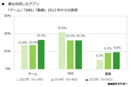 2015年上半期のスマホアプリ、「Instagram」が昨年より6.6ポイント利用者増 画像