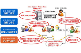 機密情報ファイルを自動で暗号化するマイナンバー対応ソリューション……東芝情報システム 画像