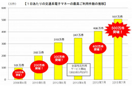 交通系電子マネー、利用件数1日あたり500万件を突破 画像