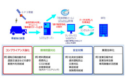 公用車の車両管理システムに「オリックス テレマティクス サービス」を導入……青森・弘前市 画像