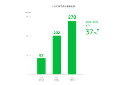 LINE、2015年Q2売上は前年同期比37％増の278億円……アジア注力が奏効 画像