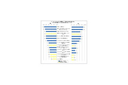 「安全は無料」？セキュリティ対策への意識は高いが実施は少ない〜NTTアド調べ 画像