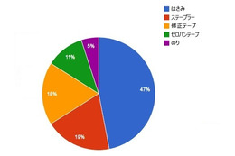女友達に『女子力高い!』と思わせる文房具……サンスター文具調査 画像