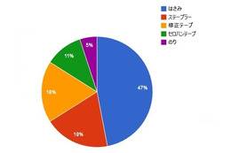 女友達に『女子力高い！』と思わせる文房具……サンスター文具調査 画像