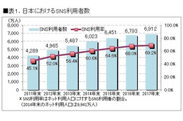 SNS、「Instagram」の利用時間増が顕著に……ICT総研調べ 画像