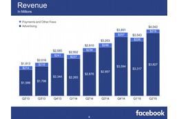 Facebook、2015年Q2業績を発表……初の売上40億ドル超え 画像