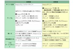 Amazon MasterCard、独自ポイント制から「Amazonポイント」に移行 画像
