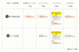 BIGLOBE LTE・3G、月額3,100円の「12ギガプラン」提供開始……法人向け提供もスタート 画像