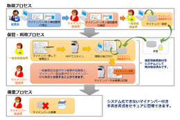 中堅・中小企業を想定した「らくらくマイナンバー対応システム」を販売……大塚商会
