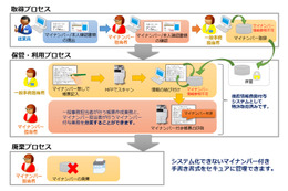 中堅・中小企業を想定した「らくらくマイナンバー対応システム」を販売……大塚商会