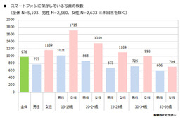 スマホに保存している写真、平均枚数は976枚……30代男性でも平均600枚以上 画像