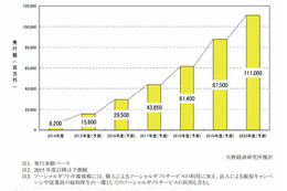 ソーシャルギフト市場、前年のほぼ倍に成長 画像