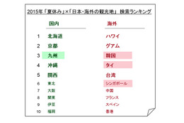 今年の夏休み旅行、検索が急上昇したのは「和歌山」「金沢・北陸」「子連れ」など 画像