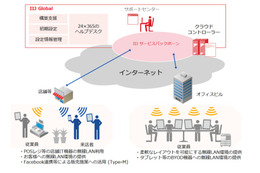 IIJグローバル、構築から運用管理まで一括提供する「＠WiFi」発表