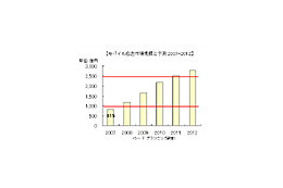 モバイル広告市場は2011年には2,500億円を突破 画像