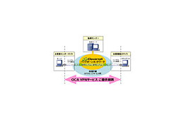 沖電気カスタマアドテック、マネージドVPN「Clovernet」を利用した「OCA VPNサービス」 画像