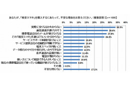 格安スマホ、購入しない理由は「サービスに不安があるから」 画像