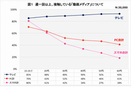 10代のスマホ動画視聴、テレビとほぼ並ぶ 画像