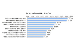 最大の不満は「制度が理解できない」……マイナンバー調査 画像