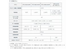 ソネット「PLAY SIM」、SMS付プラン・月額容量制など新プランを開始 画像