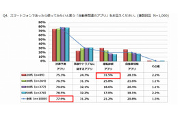 あったら使ってみたい自動車関連アプリ、「渋滞予測アプリ」が全世代でトップ 画像