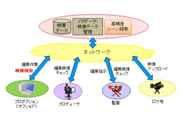 フレーム単位で映像を特定できる動画探索技術、NTTが開発 画像