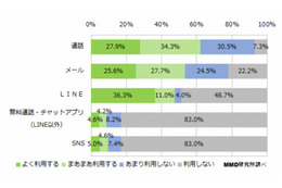 LINE、「よく利用する」母親と「利用しない」母親で2極化 画像