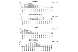 子どもの無料通話アプリやネットの利用、保護者の認識にズレ 画像