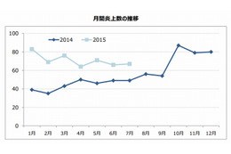 ネット炎上、7月件数は前年同月比20％増の67件……エルテスがレポート発表 画像