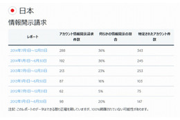 Twitterへの情報開示請求、日本は上昇中 画像