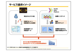 ライザップ、医療ビッグデータ活用を開始……医療費負担額を可視化 画像