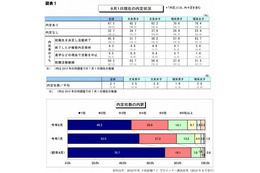 大学4年生、8月1日時点の内定率は約7割……ほぼ半分が就活終了 画像